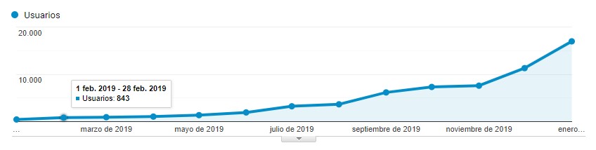 Caso de éxito SEO